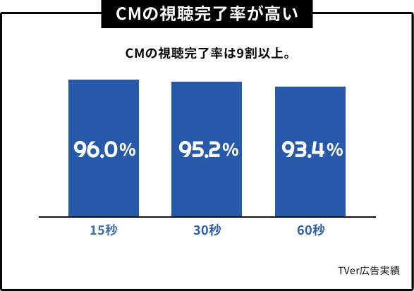 CMの視聴完了率が高い CMの視聴完了率は9割以上。15秒96.0%,30秒95.2%,60秒93.4% TVer広告実績