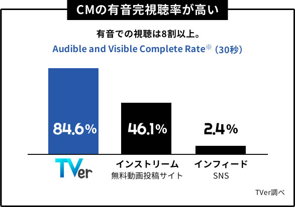 CMの有音完視聴率が高い 有音での視聴は8割以上。Audible and Visible Complete Rate※（30秒）TVer84.6%, インストリーム
                        無料動画投稿サイト 46.1%,インフィードSNS2.4%,TVer調べ
